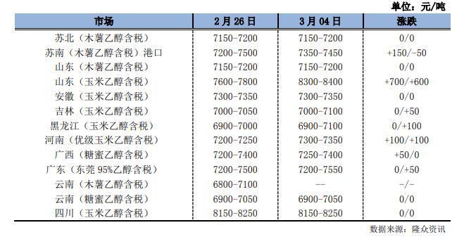 最新乙醇报价动态及市场分析