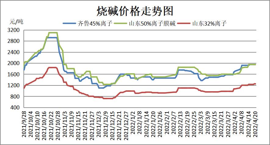 烧碱最新价钱，市场走势、影响因素与前景展望