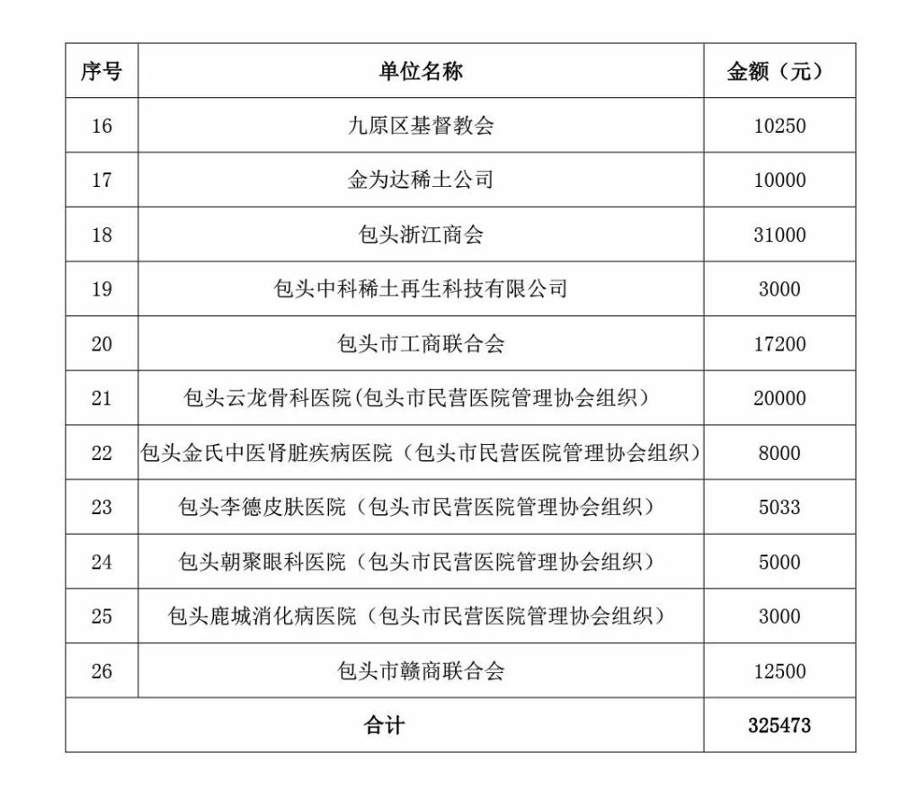 包头最新肺炎情况分析