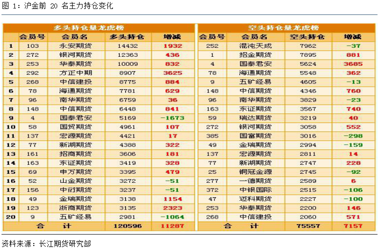 期货最新持仓分析与解读