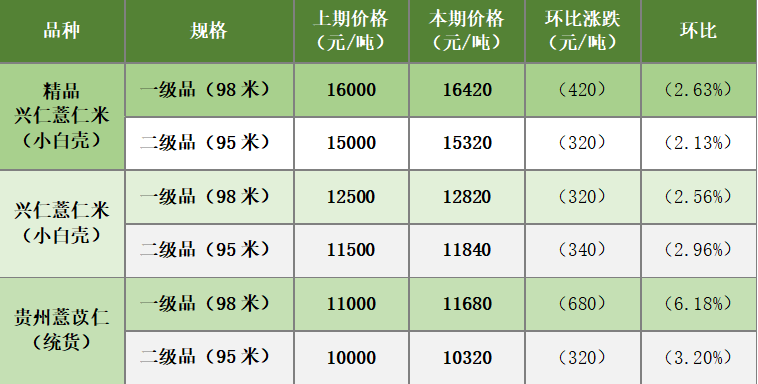 薏米最新价格动态与市场需求分析