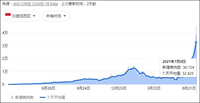 印尼疫情最新情况分析