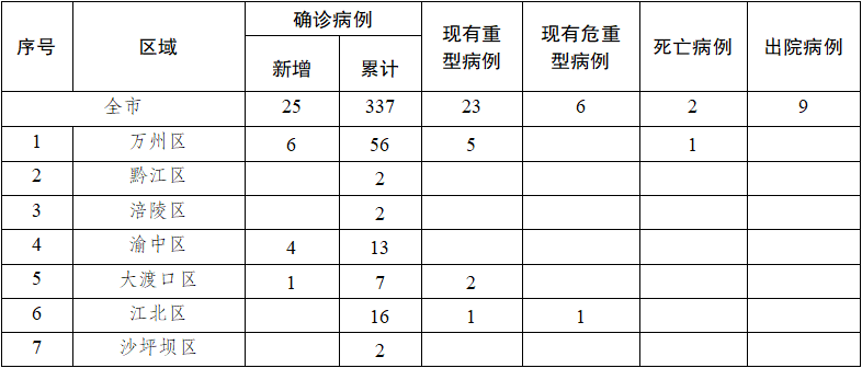 重庆感染最新情况分析